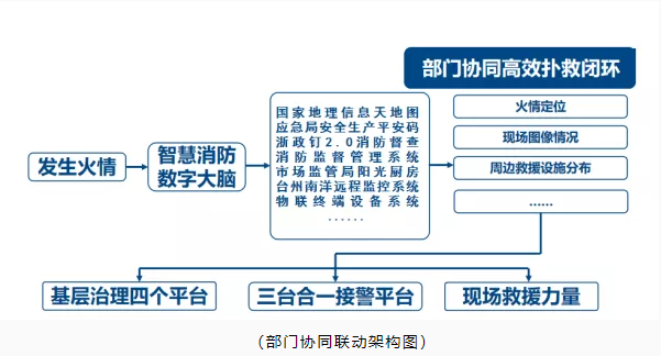 玉環(huán)市智慧消防：智慧消防預警防控，推動(dòng)消防安全精密智控、閉環(huán)管控、全程可控