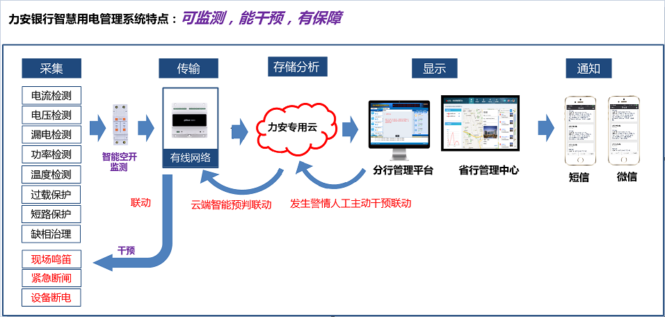 如何讓銀行用電“智慧”起來？(金融行業智慧用電解決方案)