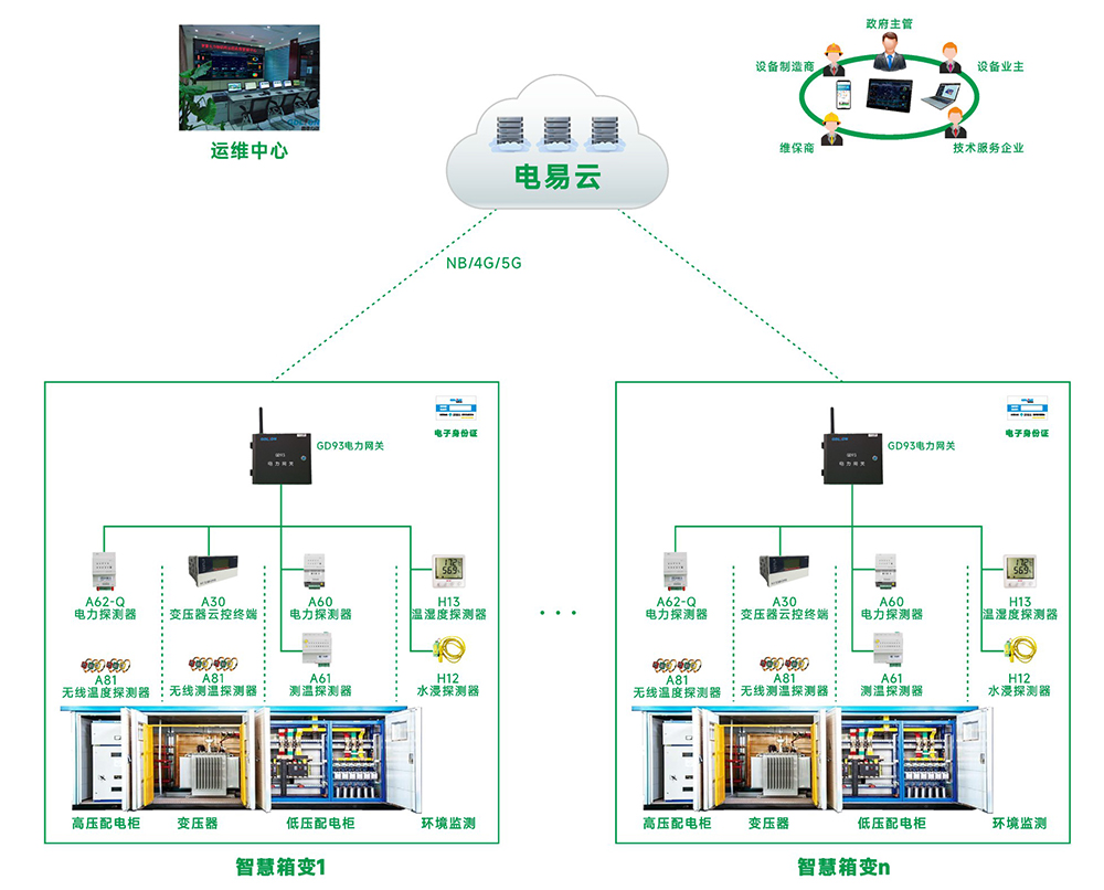 箱式變電站運行狀態檢測分析系統