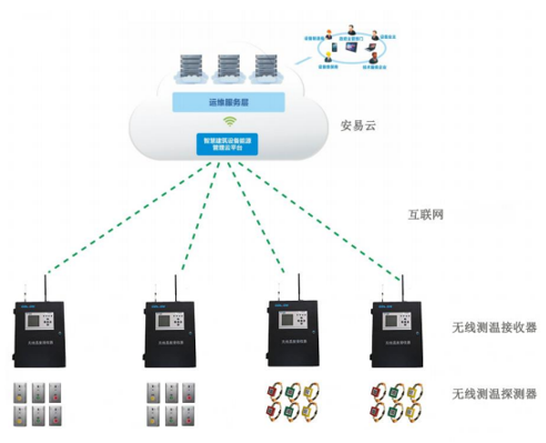 無線測溫系統(2種電纜測溫系統方案)